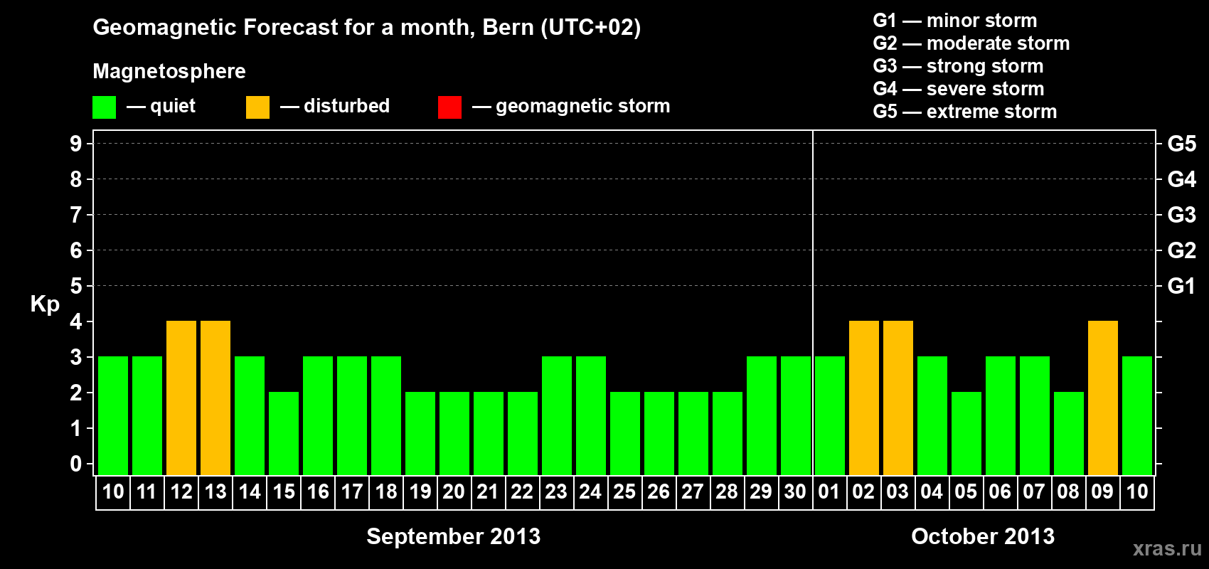 Forecast of the daily maximal value of geomagnetic index Kp for <b>1 month</b> (31 days) <b>from Sep 10, 2013 to Oct 10, 2013</b>