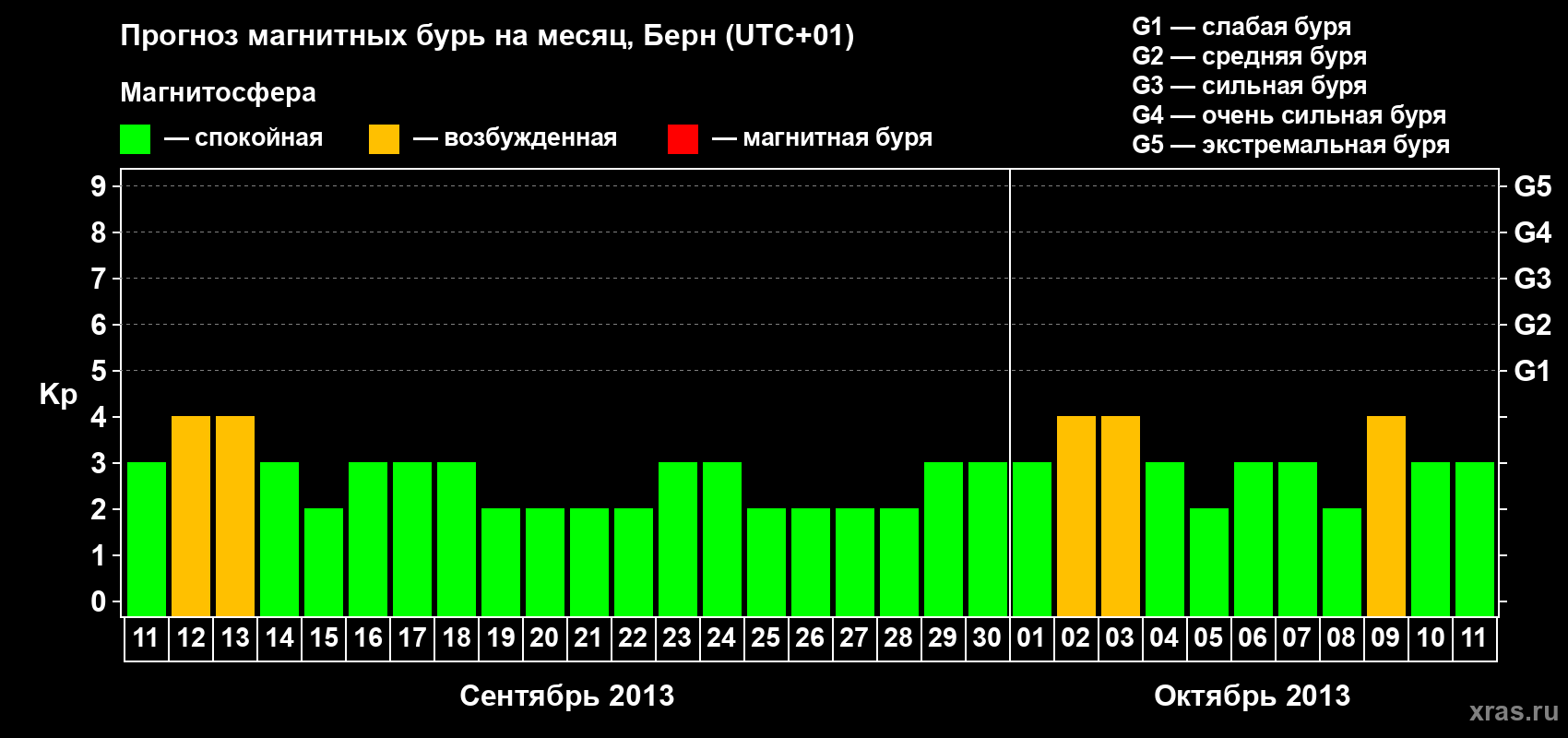 Прогноз максимального суточного геомагнитного индекса Kp на <b>1 месяц</b> (31 день) <b>с 11 сентября по 11 октября 2013 г</b>