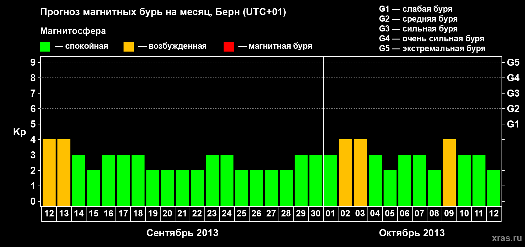 Прогноз максимального суточного геомагнитного индекса Kp на <b>1 месяц</b> (31 день) <b>с 12 сентября по 12 октября 2013 г</b>