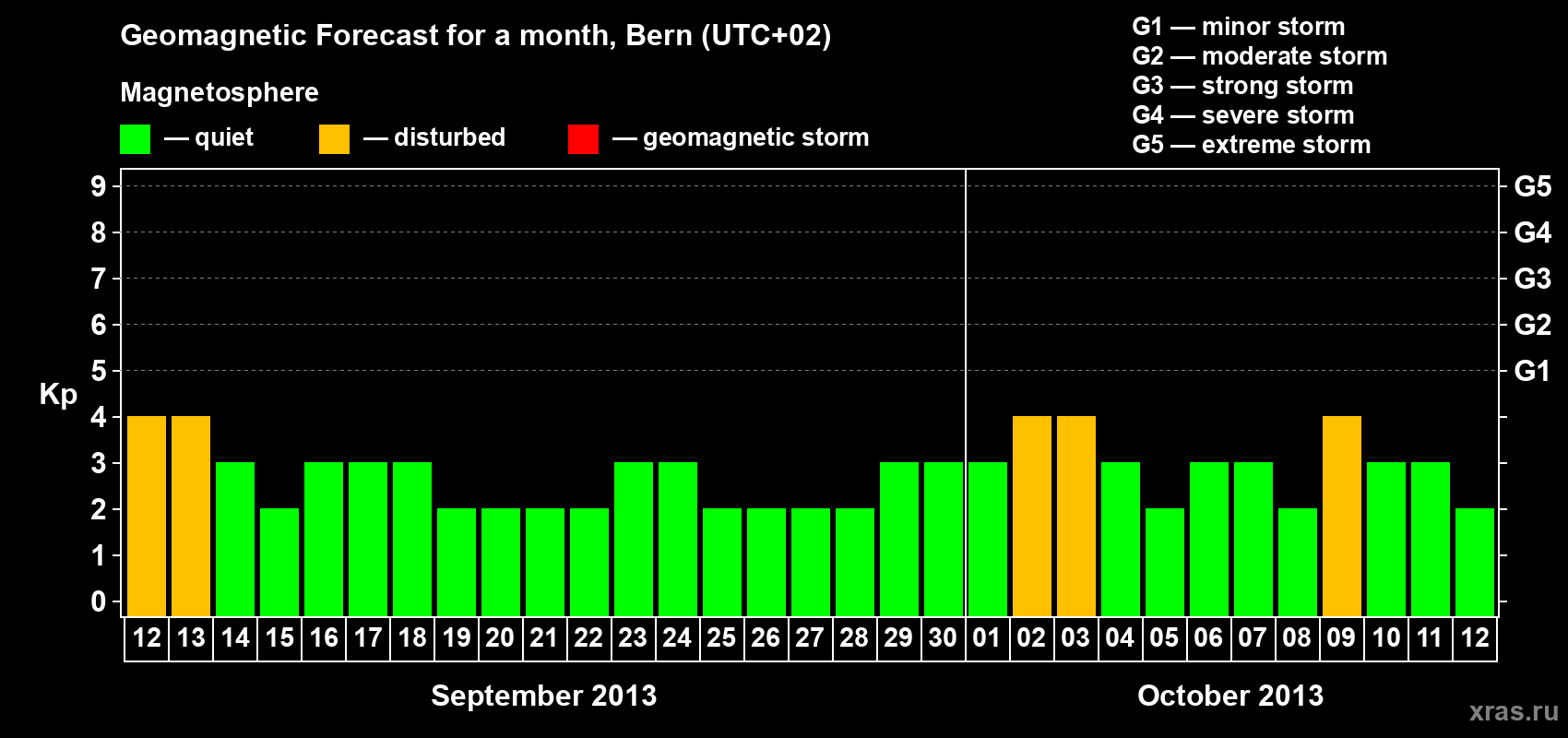 Forecast of the daily maximal value of geomagnetic index Kp for <b>1 month</b> (31 days) <b>from Sep 12, 2013 to Oct 12, 2013</b>