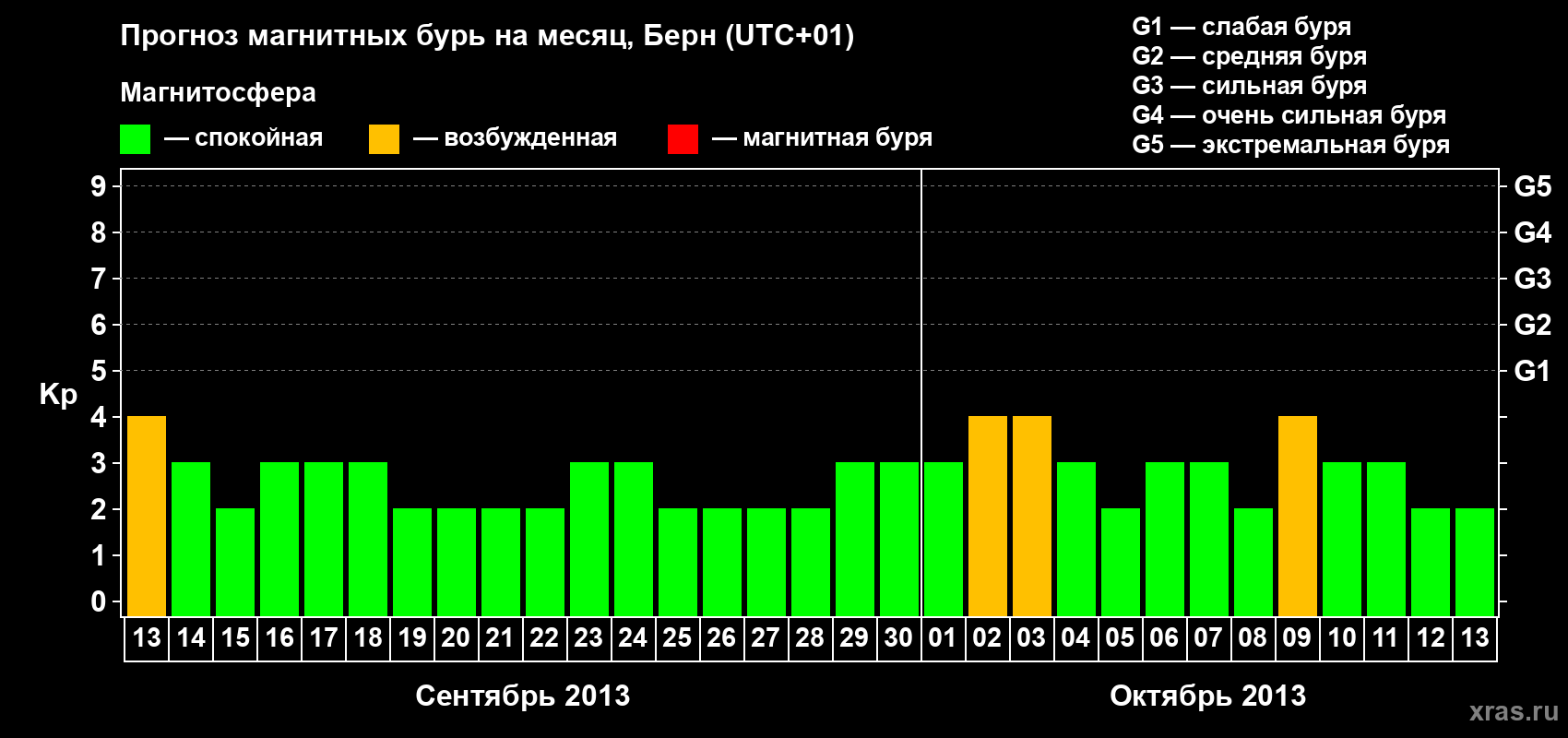 Прогноз максимального суточного геомагнитного индекса Kp на <b>1 месяц</b> (31 день) <b>с 13 сентября по 13 октября 2013 г</b>