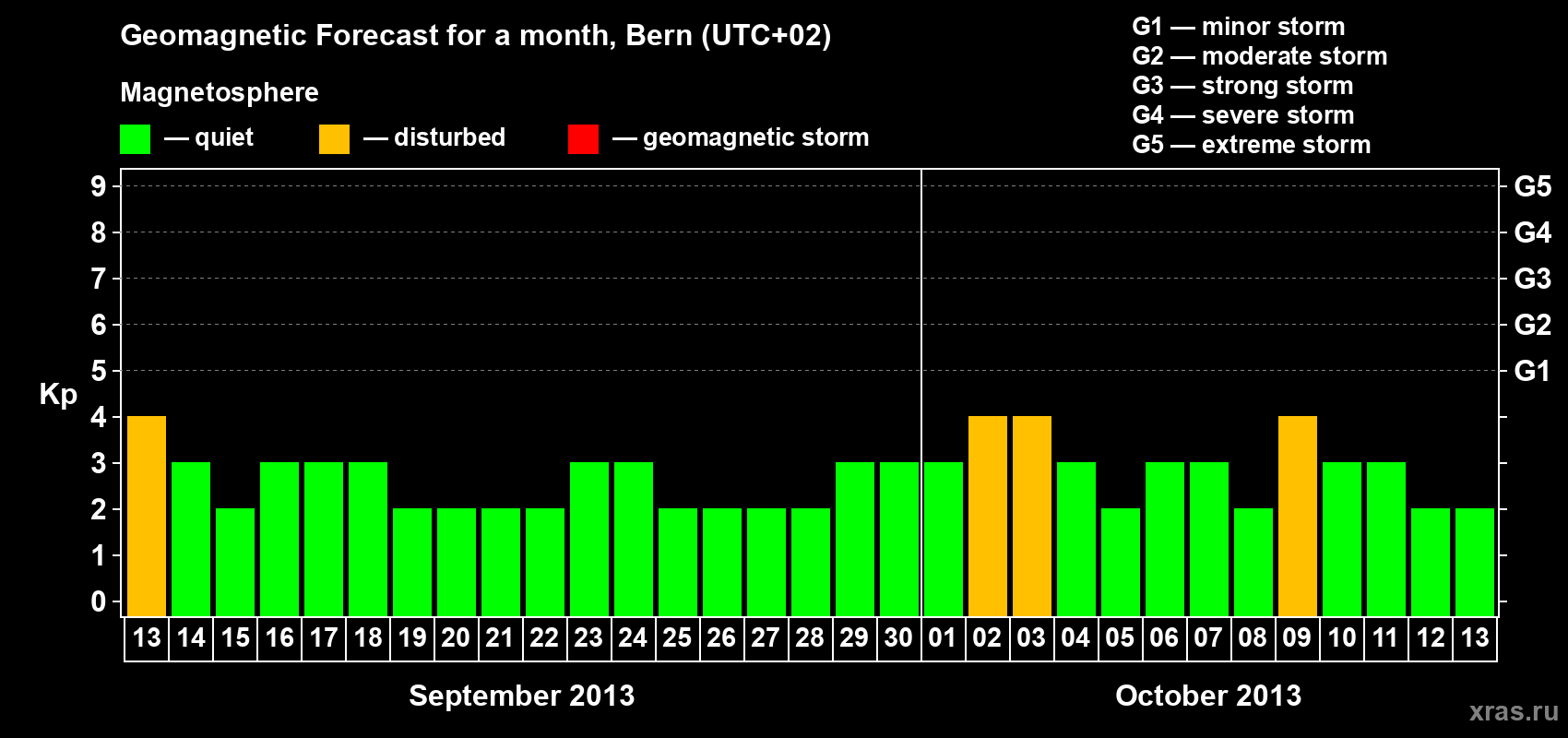 Forecast of the daily maximal value of geomagnetic index Kp for <b>1 month</b> (31 days) <b>from Sep 13, 2013 to Oct 13, 2013</b>