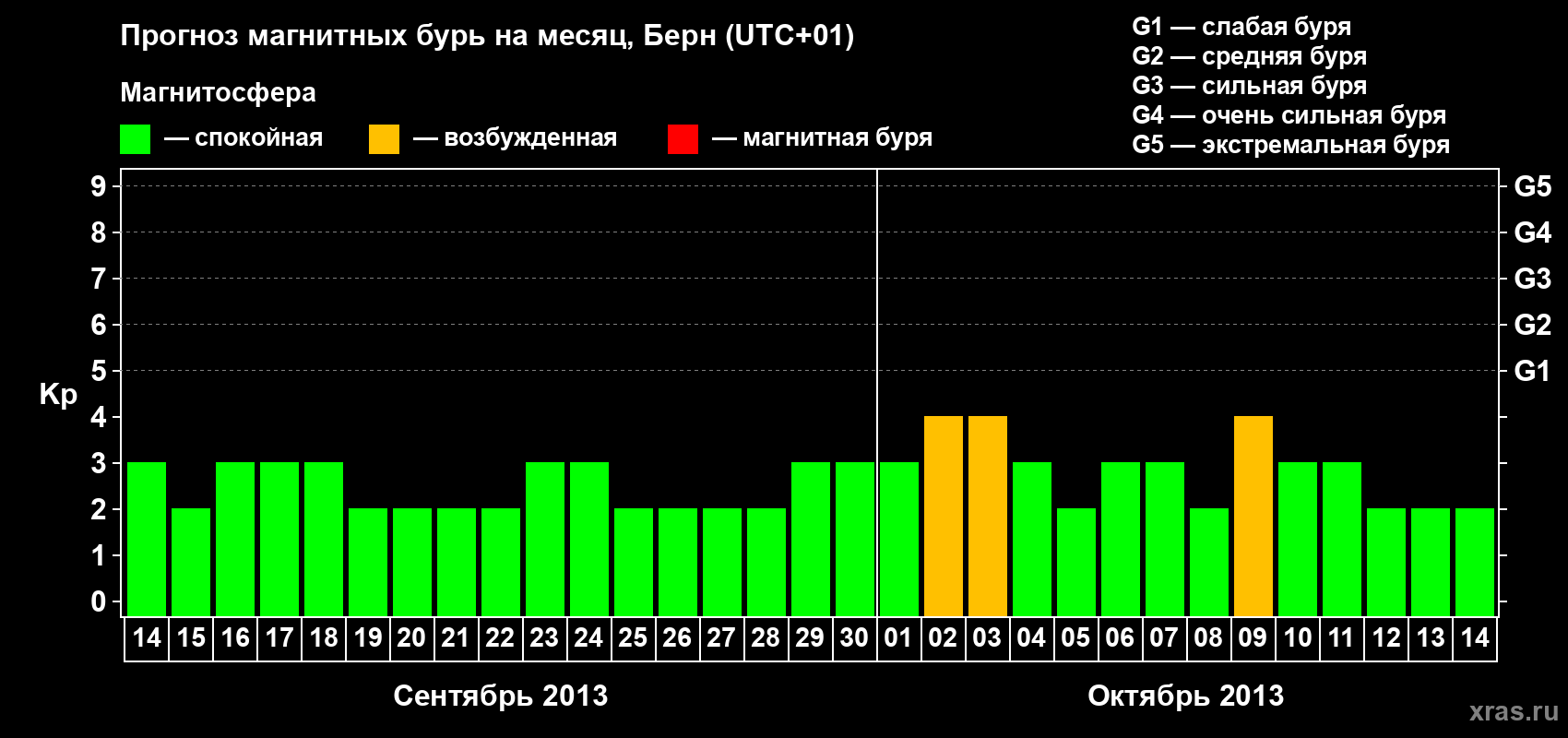 Прогноз максимального суточного геомагнитного индекса Kp на <b>1 месяц</b> (31 день) <b>с 14 сентября по 14 октября 2013 г</b>