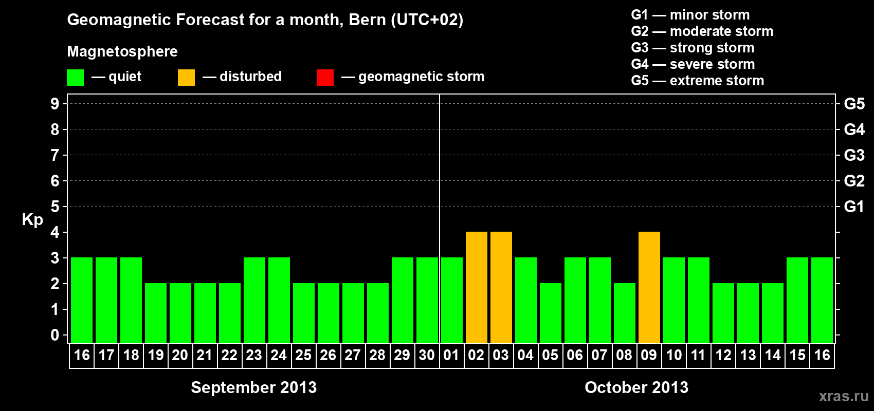 Forecast of the daily maximal value of geomagnetic index Kp for <b>1 month</b> (31 days) <b>from Sep 16, 2013 to Oct 16, 2013</b>