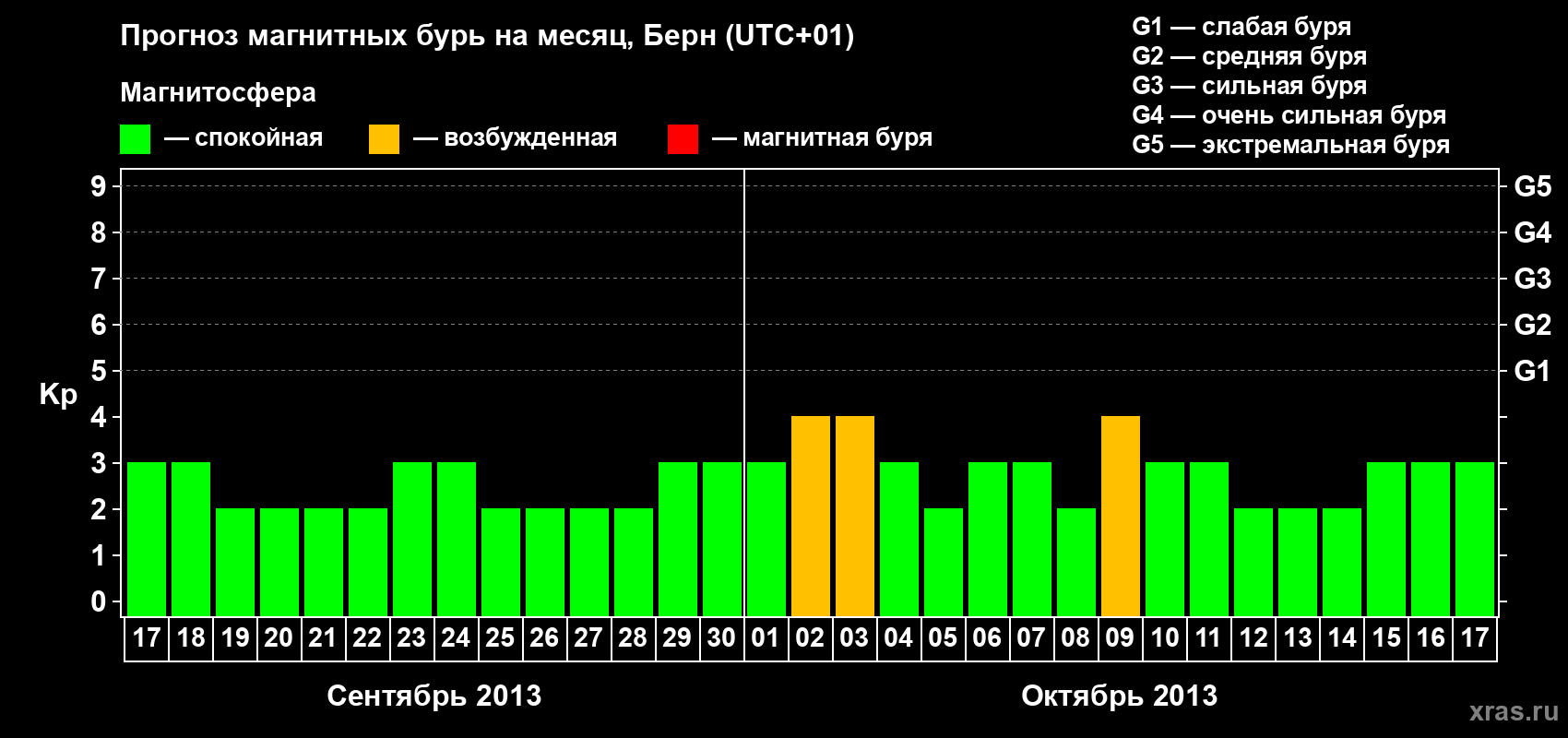 Прогноз максимального суточного геомагнитного индекса Kp на <b>1 месяц</b> (31 день) <b>с 17 сентября по 17 октября 2013 г</b>