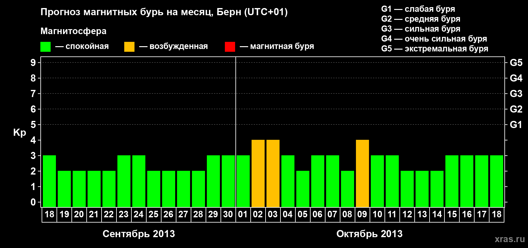 Прогноз максимального суточного геомагнитного индекса Kp на <b>1 месяц</b> (31 день) <b>с 18 сентября по 18 октября 2013 г</b>