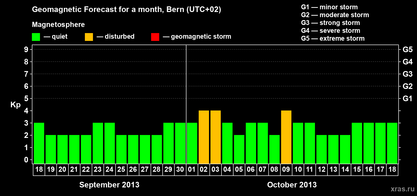Forecast of the daily maximal value of geomagnetic index Kp for <b>1 month</b> (31 days) <b>from Sep 18, 2013 to Oct 18, 2013</b>