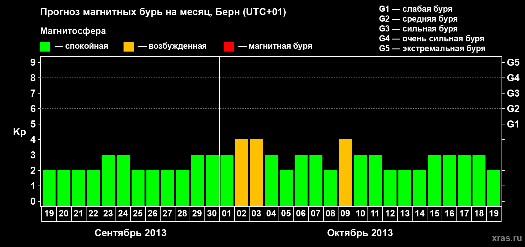 Прогноз максимального суточного геомагнитного индекса Kp на <b>1 месяц</b> (31 день) <b>с 19 сентября по 19 октября 2013 г</b>