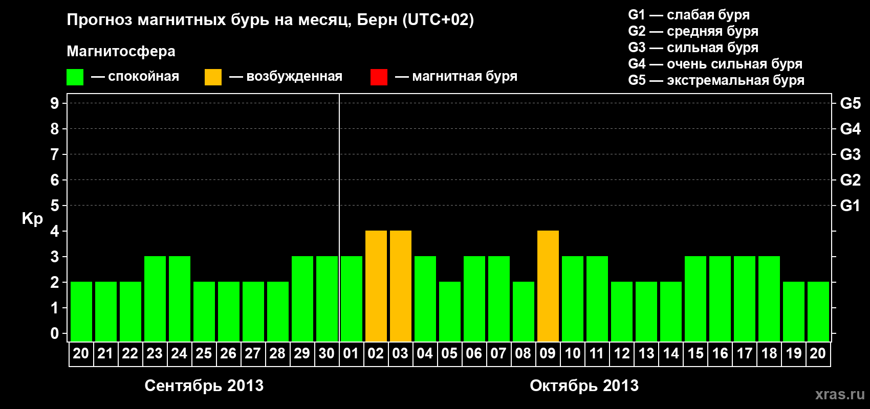 Прогноз максимального суточного геомагнитного индекса Kp на <b>1 месяц</b> (31 день) <b>с 20 сентября по 20 октября 2013 г</b>