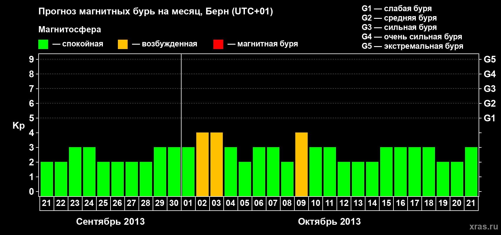 Прогноз максимального суточного геомагнитного индекса Kp на <b>1 месяц</b> (31 день) <b>с 21 сентября по 21 октября 2013 г</b>