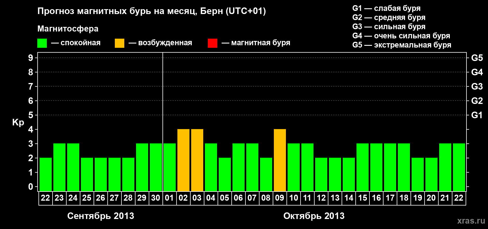 Прогноз максимального суточного геомагнитного индекса Kp на <b>1 месяц</b> (31 день) <b>с 22 сентября по 22 октября 2013 г</b>
