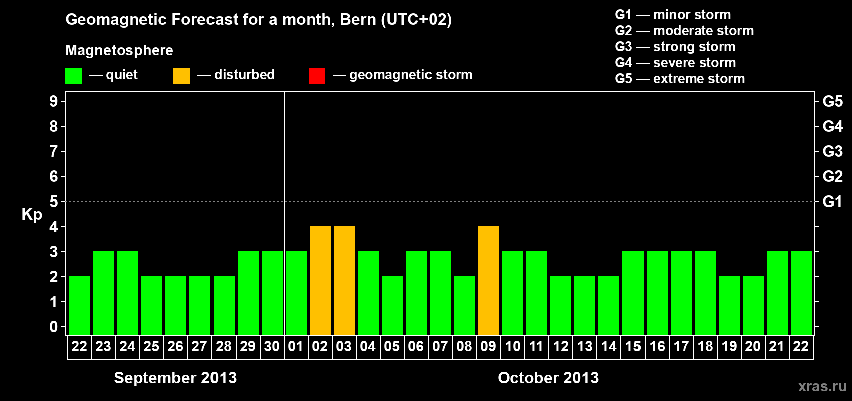 Forecast of the daily maximal value of geomagnetic index Kp for <b>1 month</b> (31 days) <b>from Sep 22, 2013 to Oct 22, 2013</b>