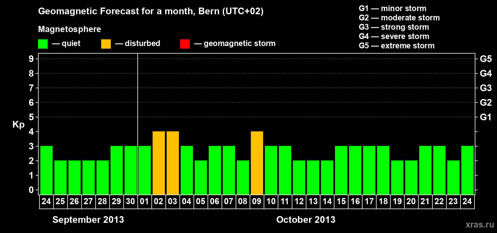 Forecast of the daily maximal value of geomagnetic index Kp for <b>1 month</b> (31 days) <b>from Sep 24, 2013 to Oct 24, 2013</b>
