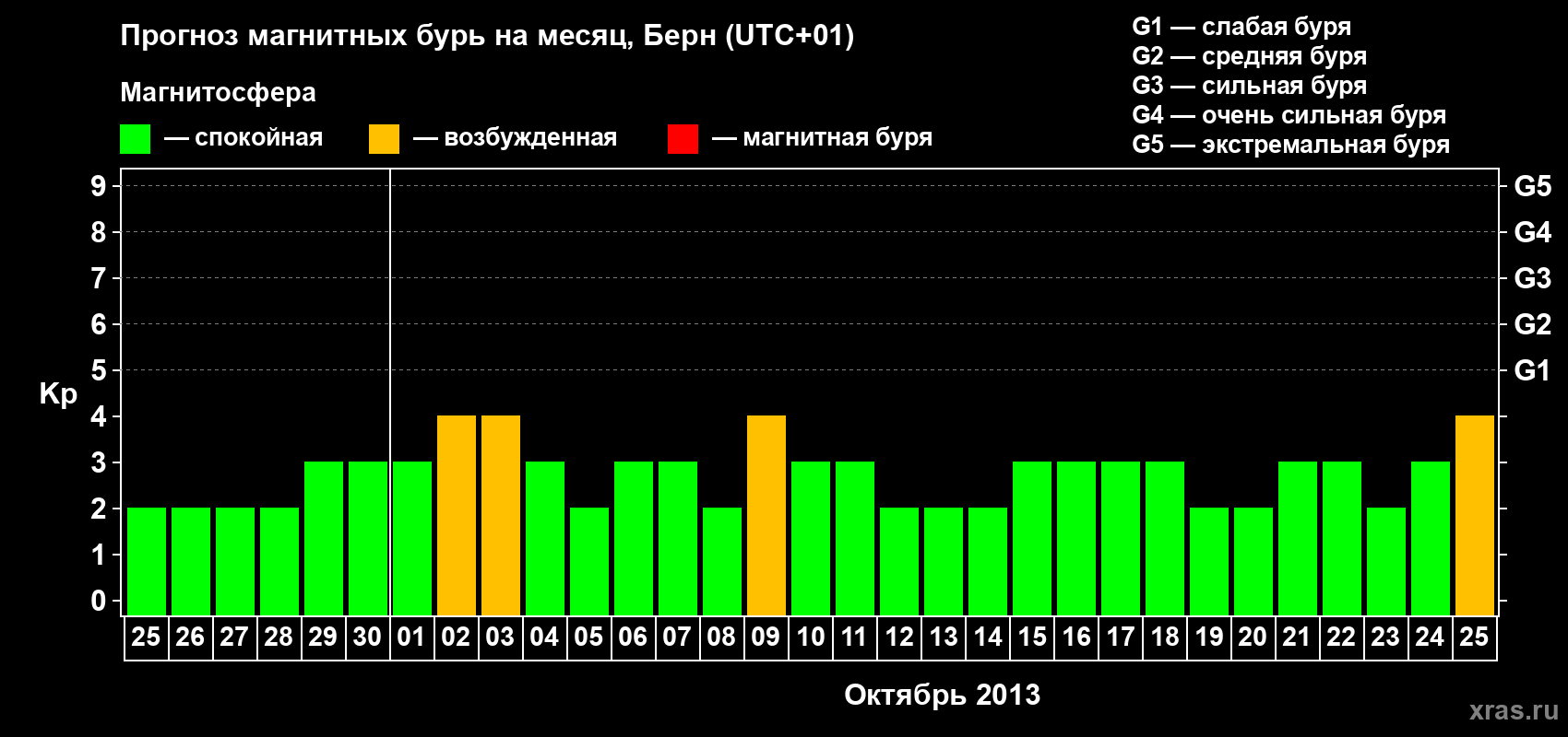 Прогноз максимального суточного геомагнитного индекса Kp на <b>1 месяц</b> (31 день) <b>с 25 сентября по 25 октября 2013 г</b>