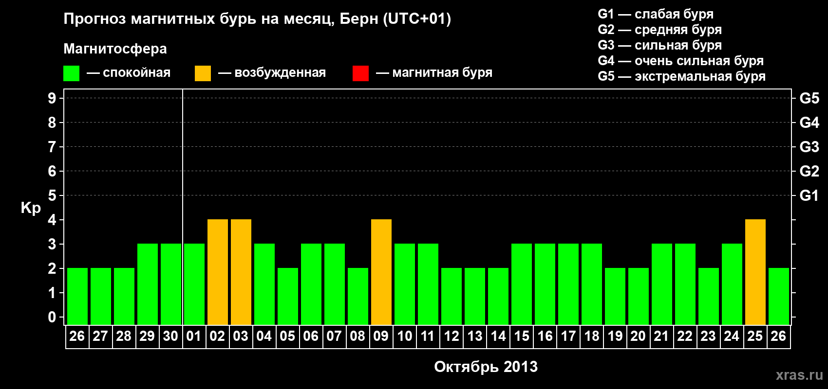 Прогноз максимального суточного геомагнитного индекса Kp на <b>1 месяц</b> (31 день) <b>с 26 сентября по 26 октября 2013 г</b>