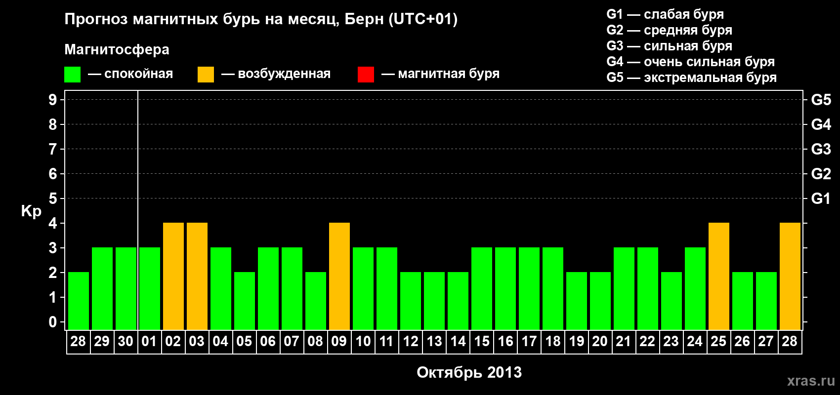 Прогноз максимального суточного геомагнитного индекса Kp на <b>1 месяц</b> (31 день) <b>с 28 сентября по 28 октября 2013 г</b>