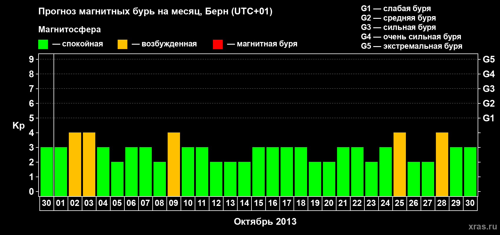 Прогноз максимального суточного геомагнитного индекса Kp на <b>1 месяц</b> (31 день) <b>с 30 сентября по 30 октября 2013 г</b>