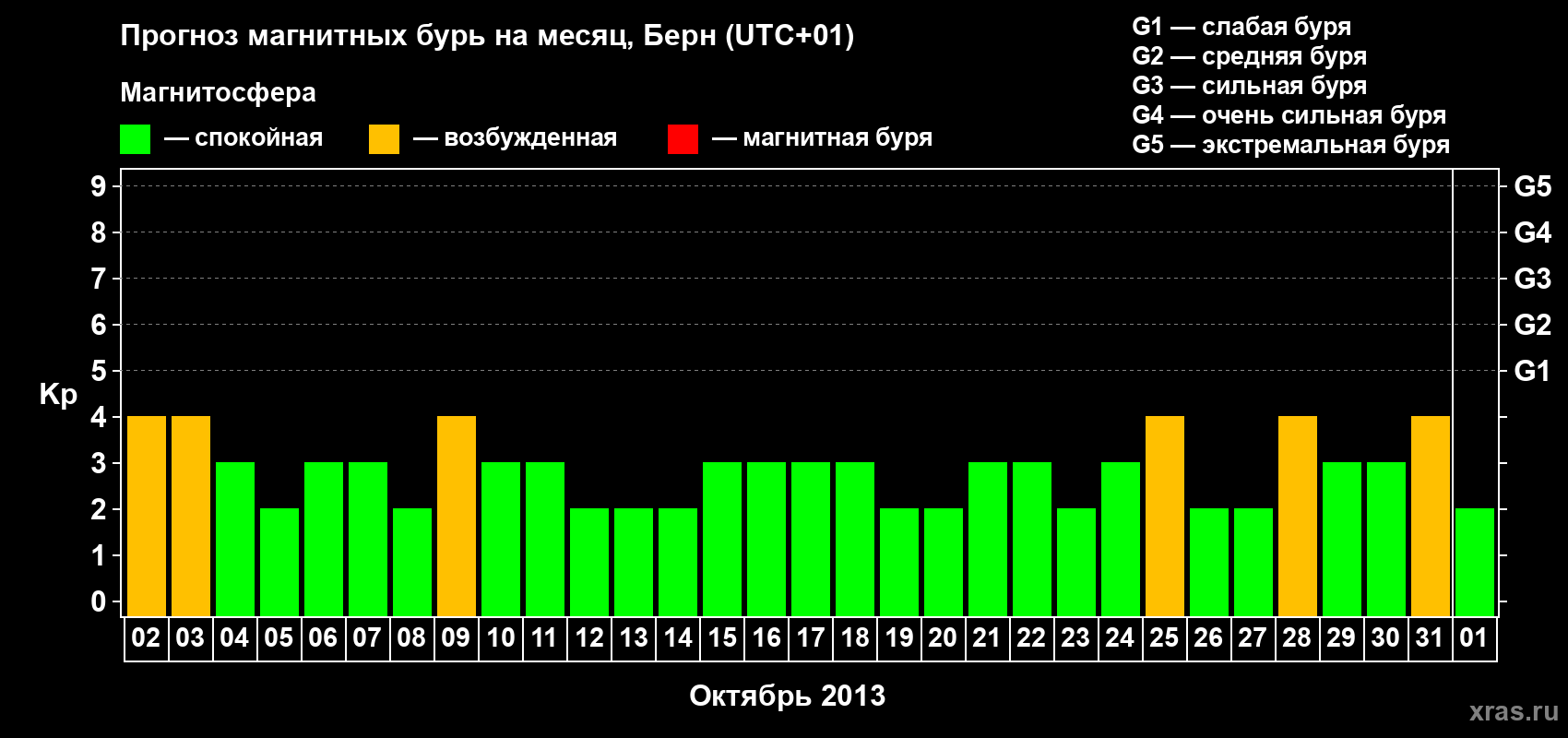 Прогноз максимального суточного геомагнитного индекса Kp на <b>1 месяц</b> (31 день) <b>с 02 октября по 01 ноября 2013 г</b>