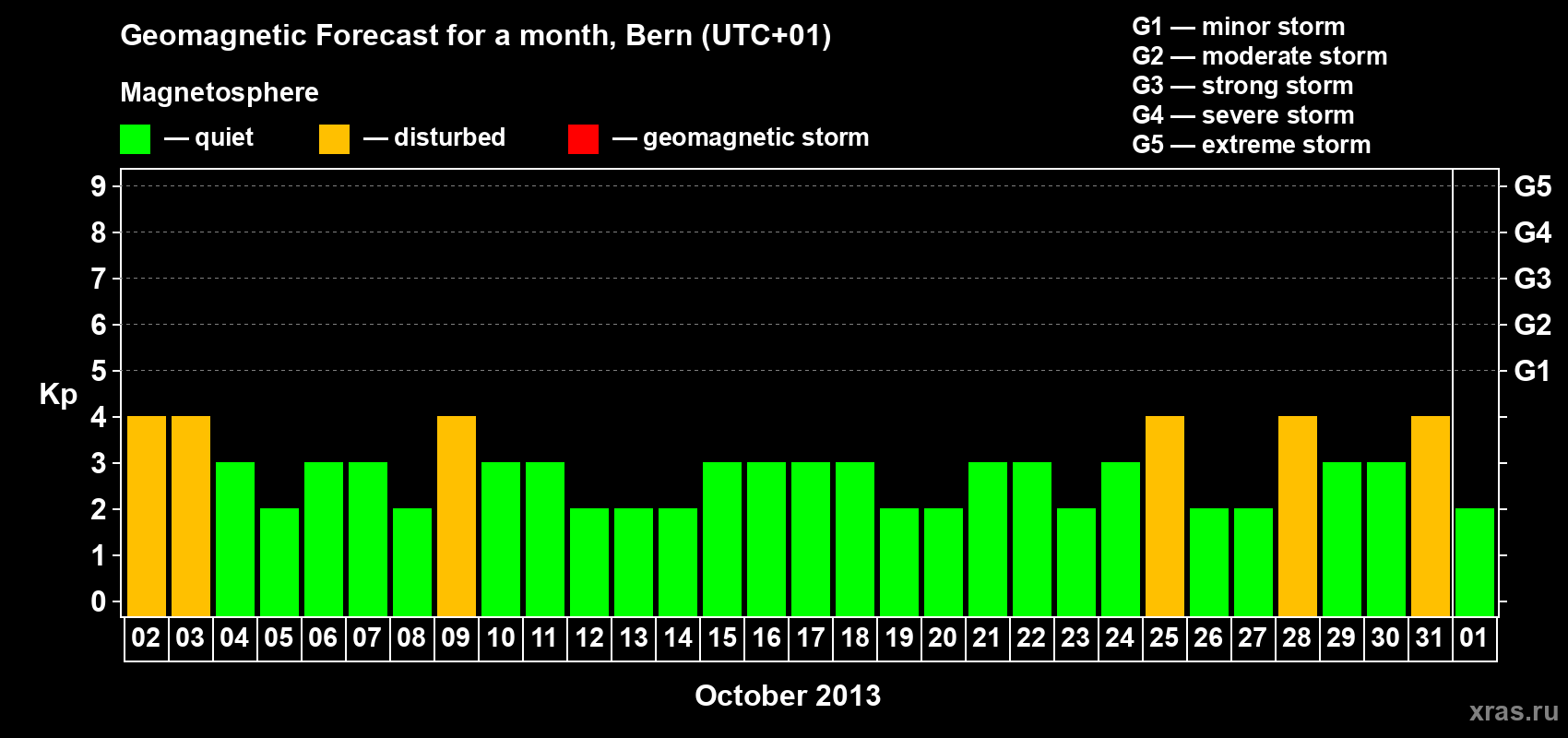 Forecast of the daily maximal value of geomagnetic index Kp for <b>1 month</b> (31 days) <b>from Oct 02, 2013 to Nov 01, 2013</b>