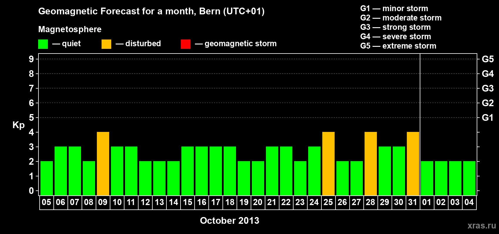 Forecast of the daily maximal value of geomagnetic index Kp for <b>1 month</b> (31 days) <b>from Oct 05, 2013 to Nov 04, 2013</b>