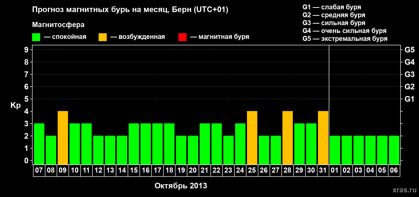 Прогноз максимального суточного геомагнитного индекса Kp на <b>1 месяц</b> (31 день) <b>с 07 октября по 06 ноября 2013 г</b>