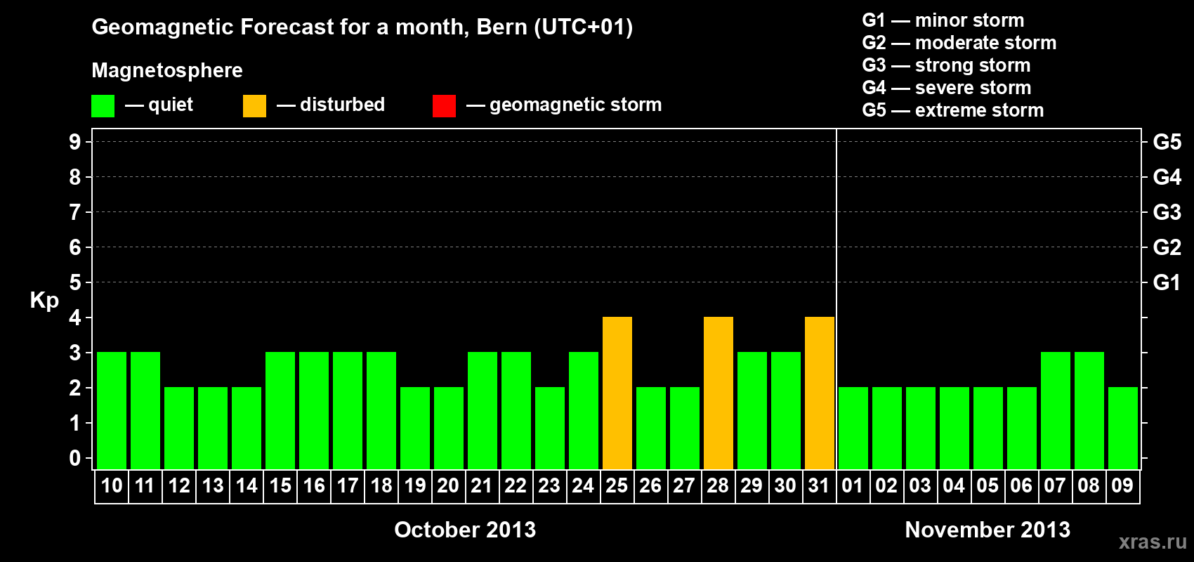 Forecast of the daily maximal value of geomagnetic index Kp for <b>1 month</b> (31 days) <b>from Oct 10, 2013 to Nov 09, 2013</b>