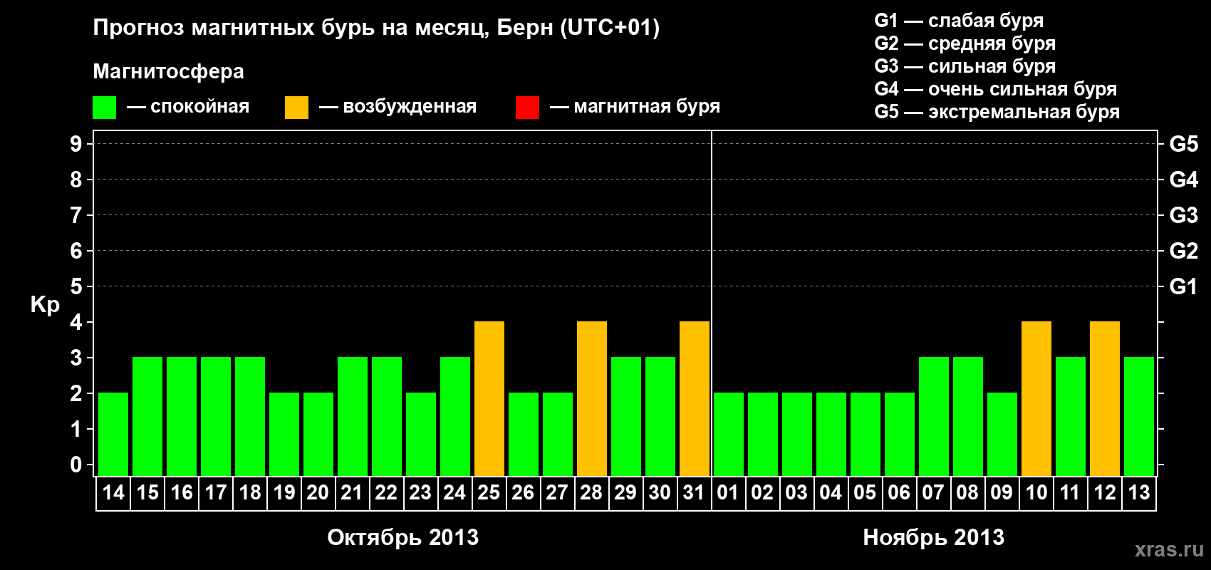Прогноз максимального суточного геомагнитного индекса Kp на <b>1 месяц</b> (31 день) <b>с 14 октября по 13 ноября 2013 г</b>