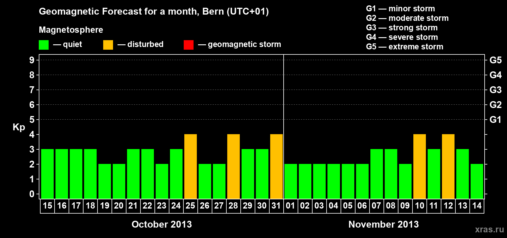 Forecast of the daily maximal value of geomagnetic index Kp for <b>1 month</b> (31 days) <b>from Oct 15, 2013 to Nov 14, 2013</b>