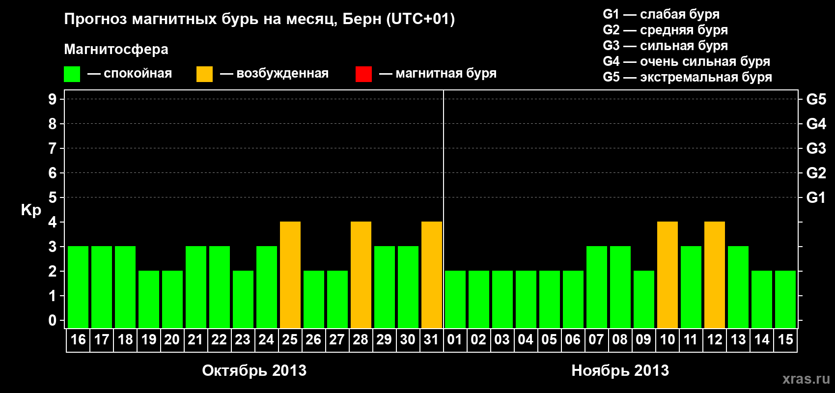 Прогноз максимального суточного геомагнитного индекса Kp на <b>1 месяц</b> (31 день) <b>с 16 октября по 15 ноября 2013 г</b>
