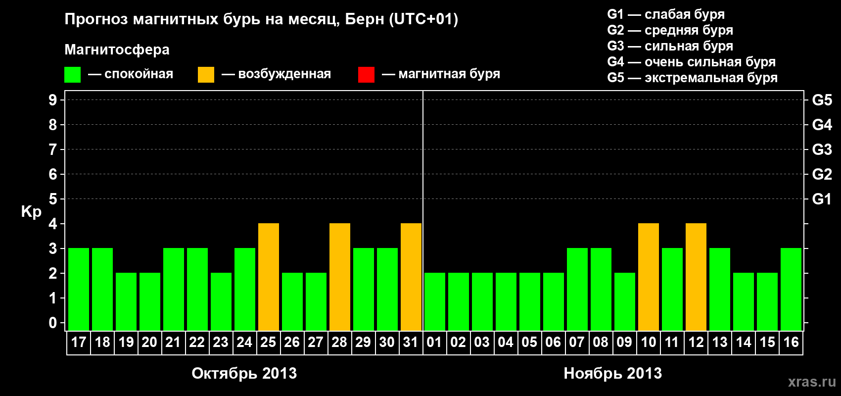 Прогноз максимального суточного геомагнитного индекса Kp на <b>1 месяц</b> (31 день) <b>с 17 октября по 16 ноября 2013 г</b>