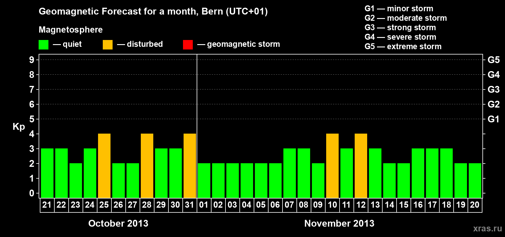 Forecast of the daily maximal value of geomagnetic index Kp for <b>1 month</b> (31 days) <b>from Oct 21, 2013 to Nov 20, 2013</b>
