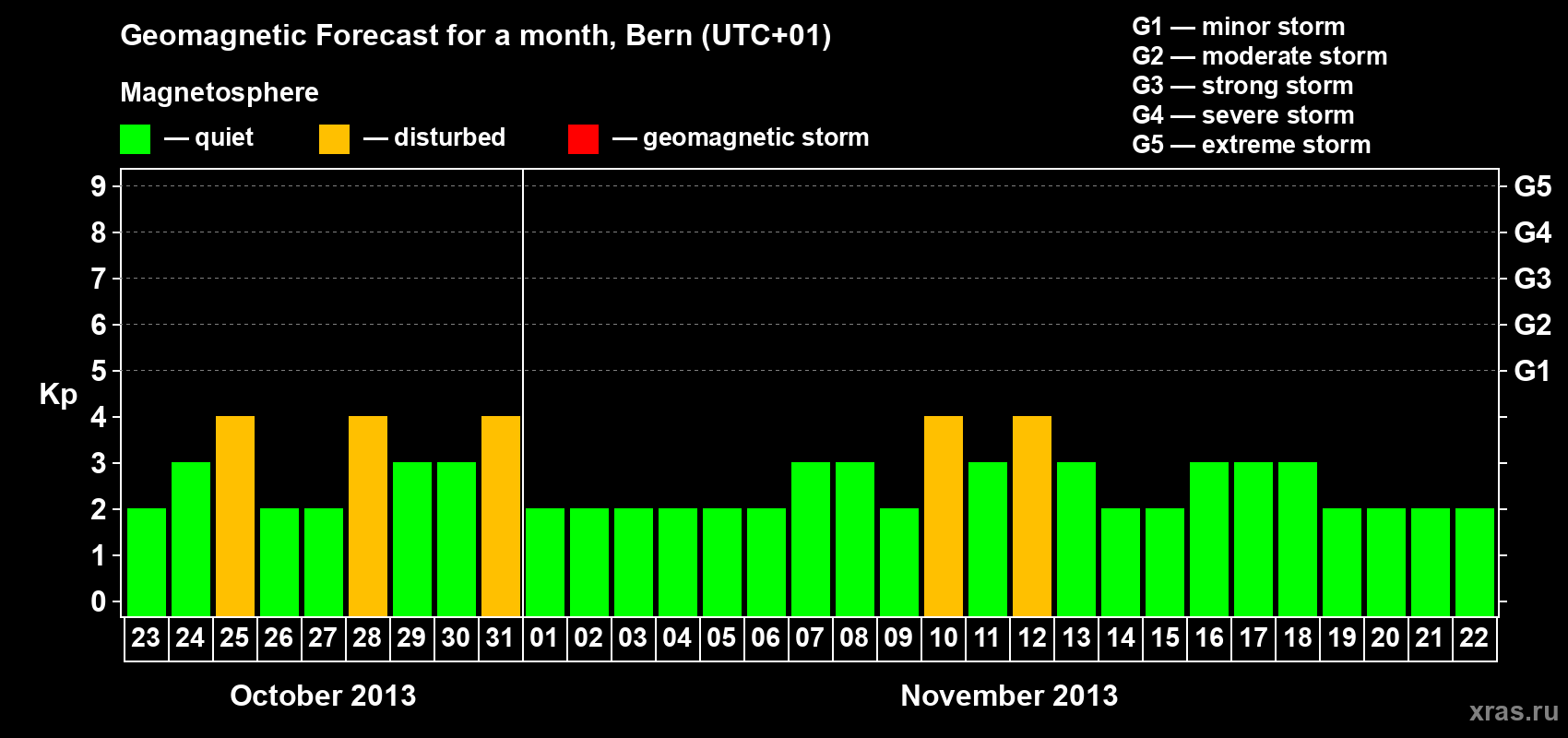 Forecast of the daily maximal value of geomagnetic index Kp for <b>1 month</b> (31 days) <b>from Oct 23, 2013 to Nov 22, 2013</b>