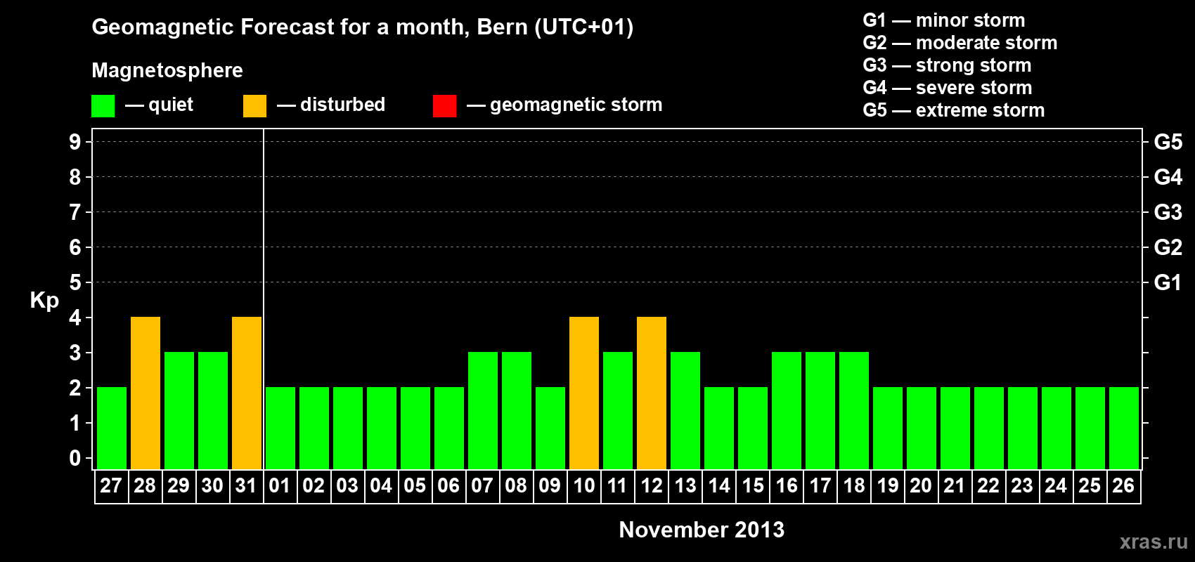 Forecast of the daily maximal value of geomagnetic index Kp for <b>1 month</b> (31 days) <b>from Oct 27, 2013 to Nov 26, 2013</b>