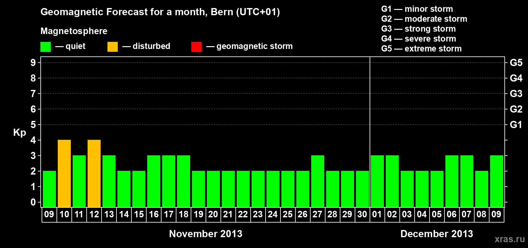 Forecast of the daily maximal value of geomagnetic index Kp for <b>1 month</b> (31 days) <b>from Nov 09, 2013 to Dec 09, 2013</b>