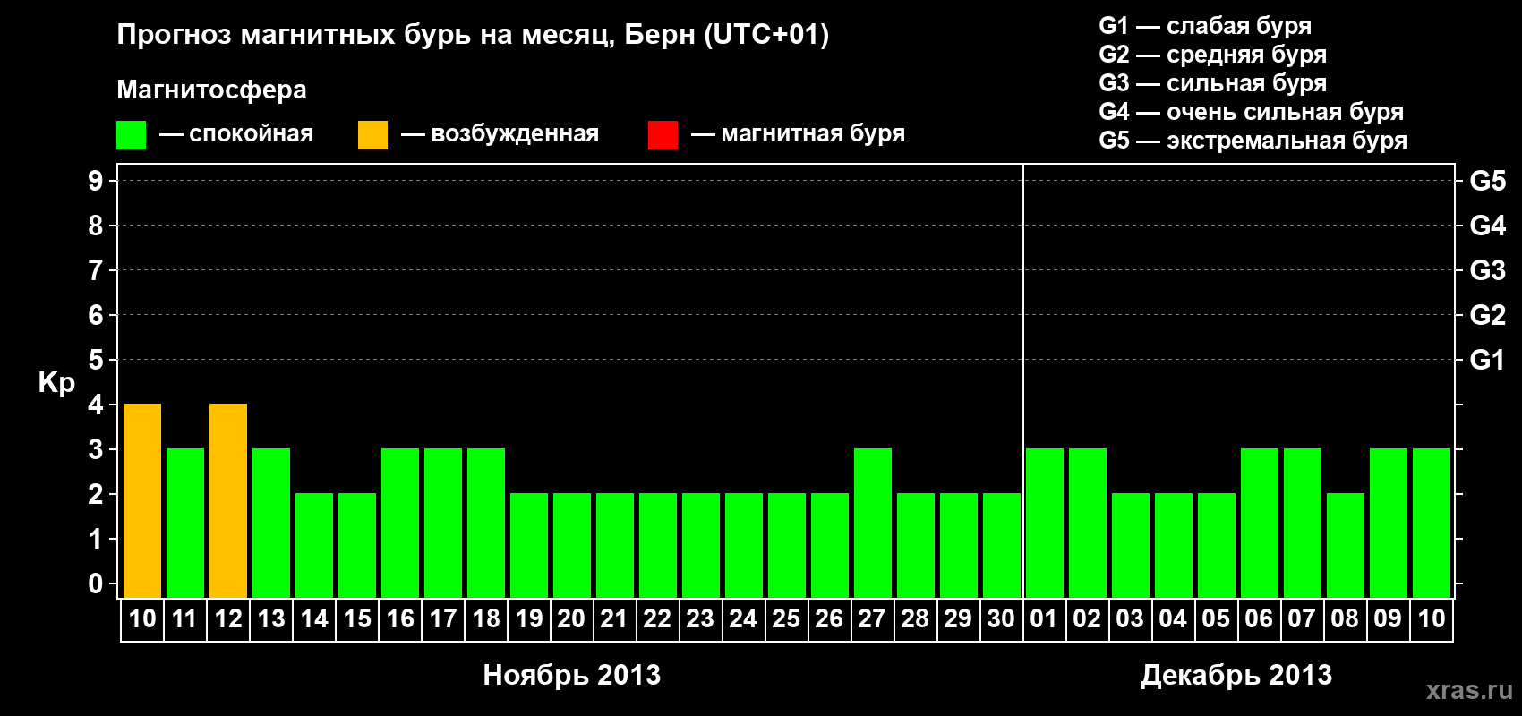 Прогноз максимального суточного геомагнитного индекса Kp на <b>1 месяц</b> (31 день) <b>с 10 ноября по 10 декабря 2013 г</b>