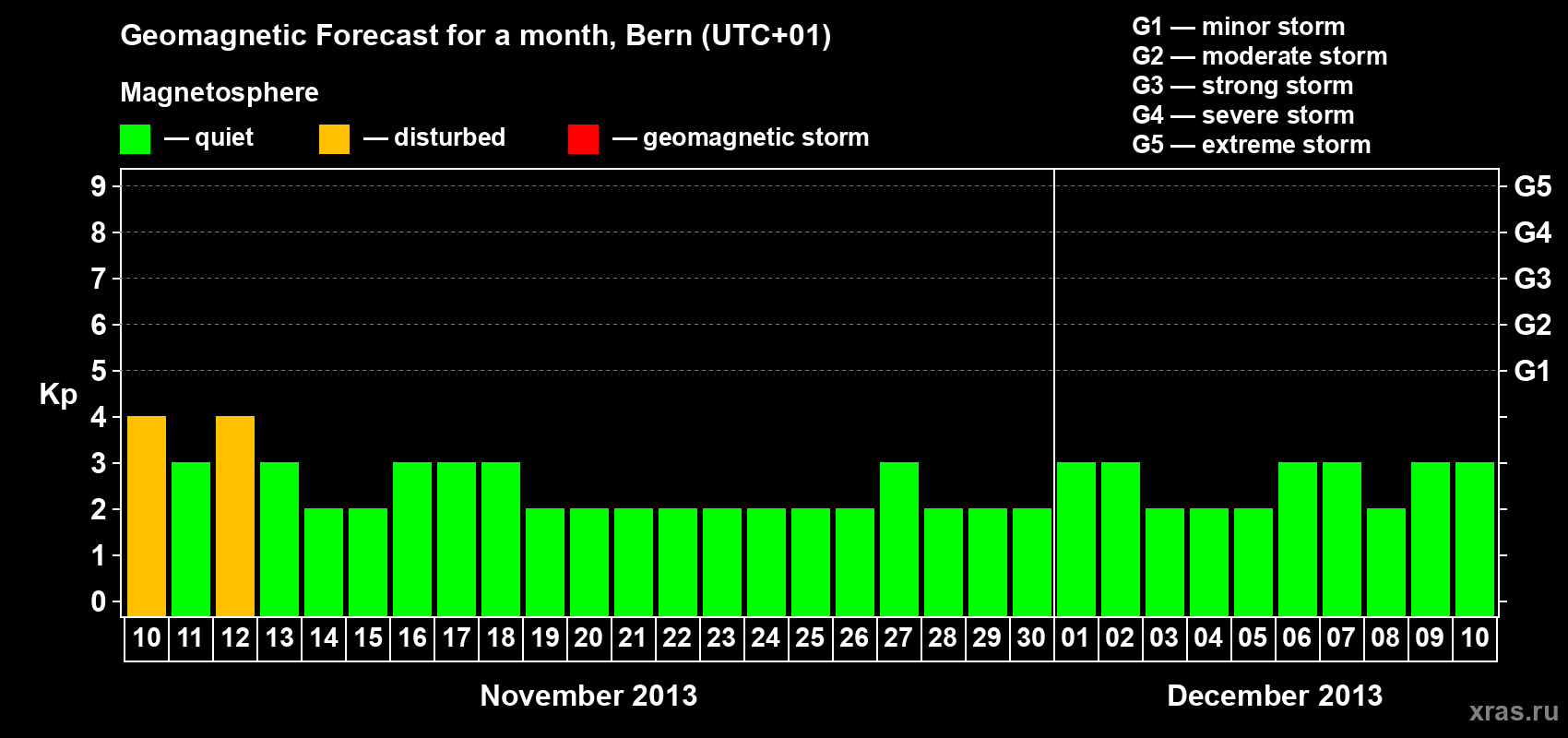 Forecast of the daily maximal value of geomagnetic index Kp for <b>1 month</b> (31 days) <b>from Nov 10, 2013 to Dec 10, 2013</b>