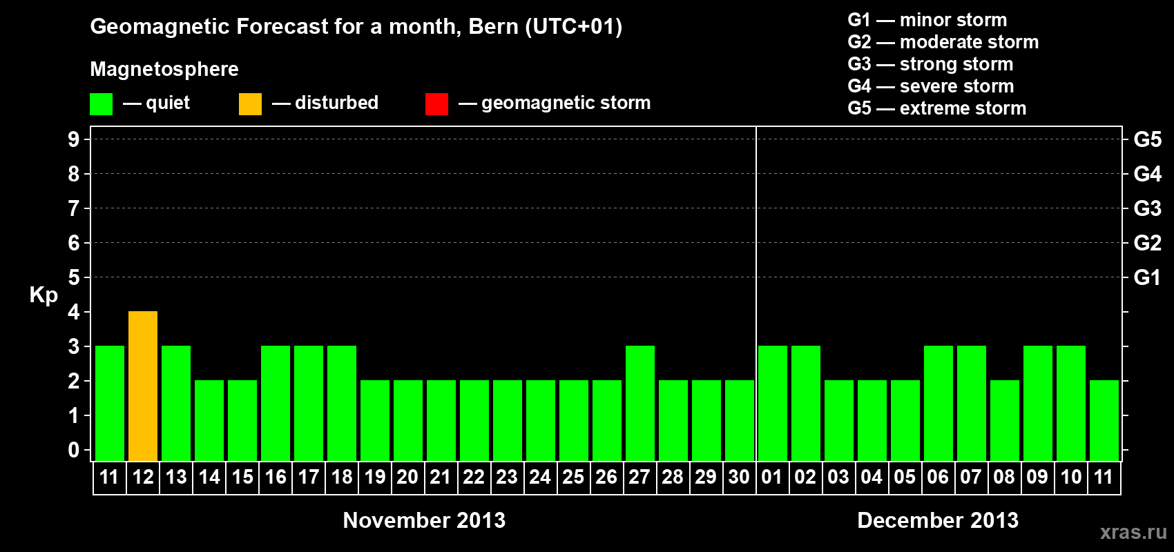 Forecast of the daily maximal value of geomagnetic index Kp for <b>1 month</b> (31 days) <b>from Nov 11, 2013 to Dec 11, 2013</b>