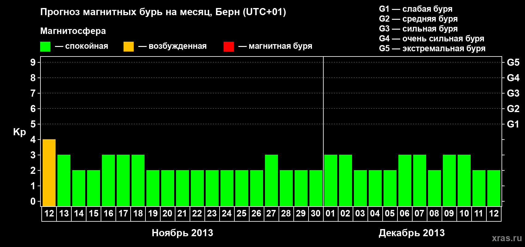 Прогноз максимального суточного геомагнитного индекса Kp на <b>1 месяц</b> (31 день) <b>с 12 ноября по 12 декабря 2013 г</b>