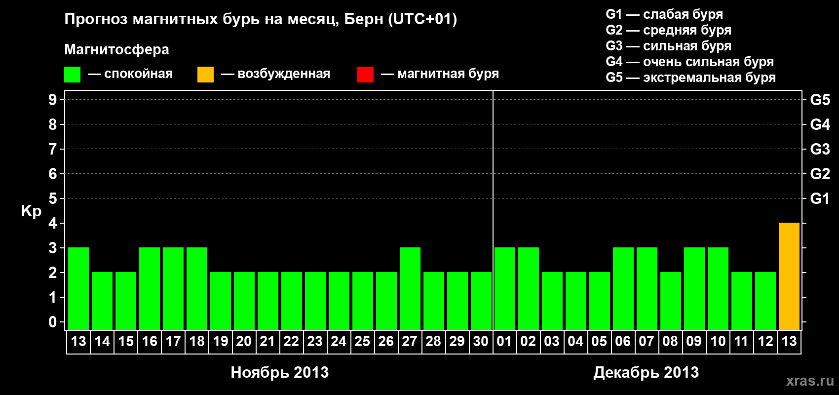 Прогноз максимального суточного геомагнитного индекса Kp на <b>1 месяц</b> (31 день) <b>с 13 ноября по 13 декабря 2013 г</b>