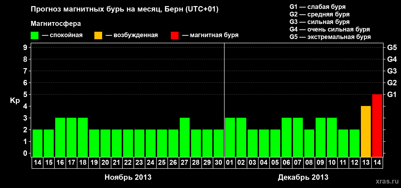 Прогноз максимального суточного геомагнитного индекса Kp на <b>1 месяц</b> (31 день) <b>с 14 ноября по 14 декабря 2013 г</b>