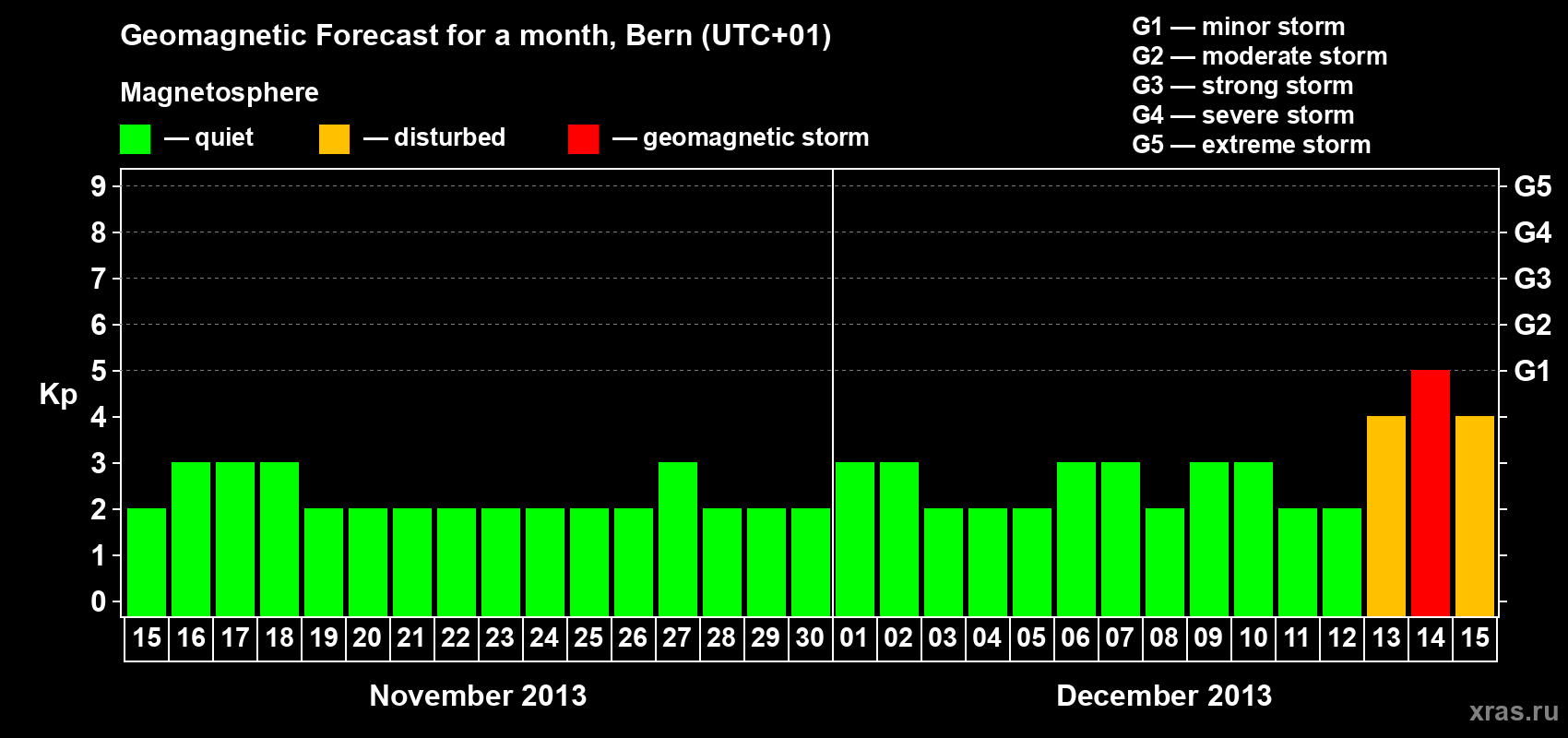 Forecast of the daily maximal value of geomagnetic index Kp for <b>1 month</b> (31 days) <b>from Nov 15, 2013 to Dec 15, 2013</b>