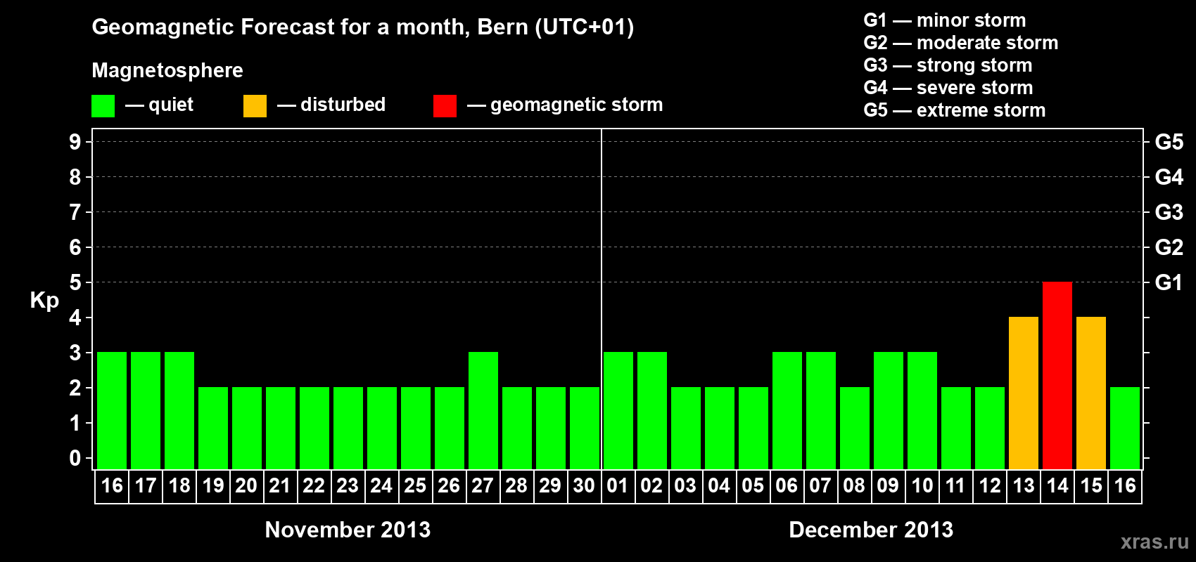 Forecast of the daily maximal value of geomagnetic index Kp for <b>1 month</b> (31 days) <b>from Nov 16, 2013 to Dec 16, 2013</b>