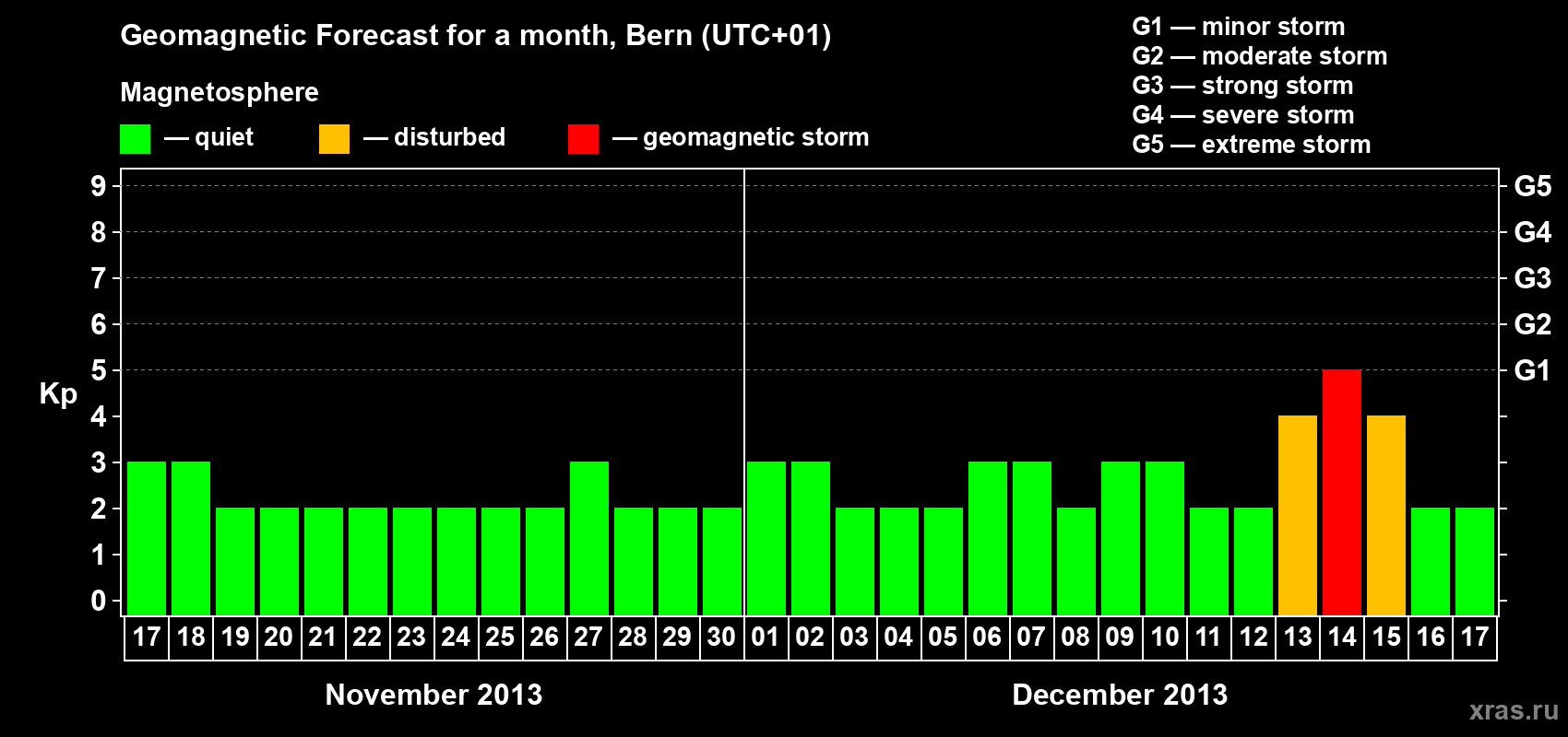 Forecast of the daily maximal value of geomagnetic index Kp for <b>1 month</b> (31 days) <b>from Nov 17, 2013 to Dec 17, 2013</b>
