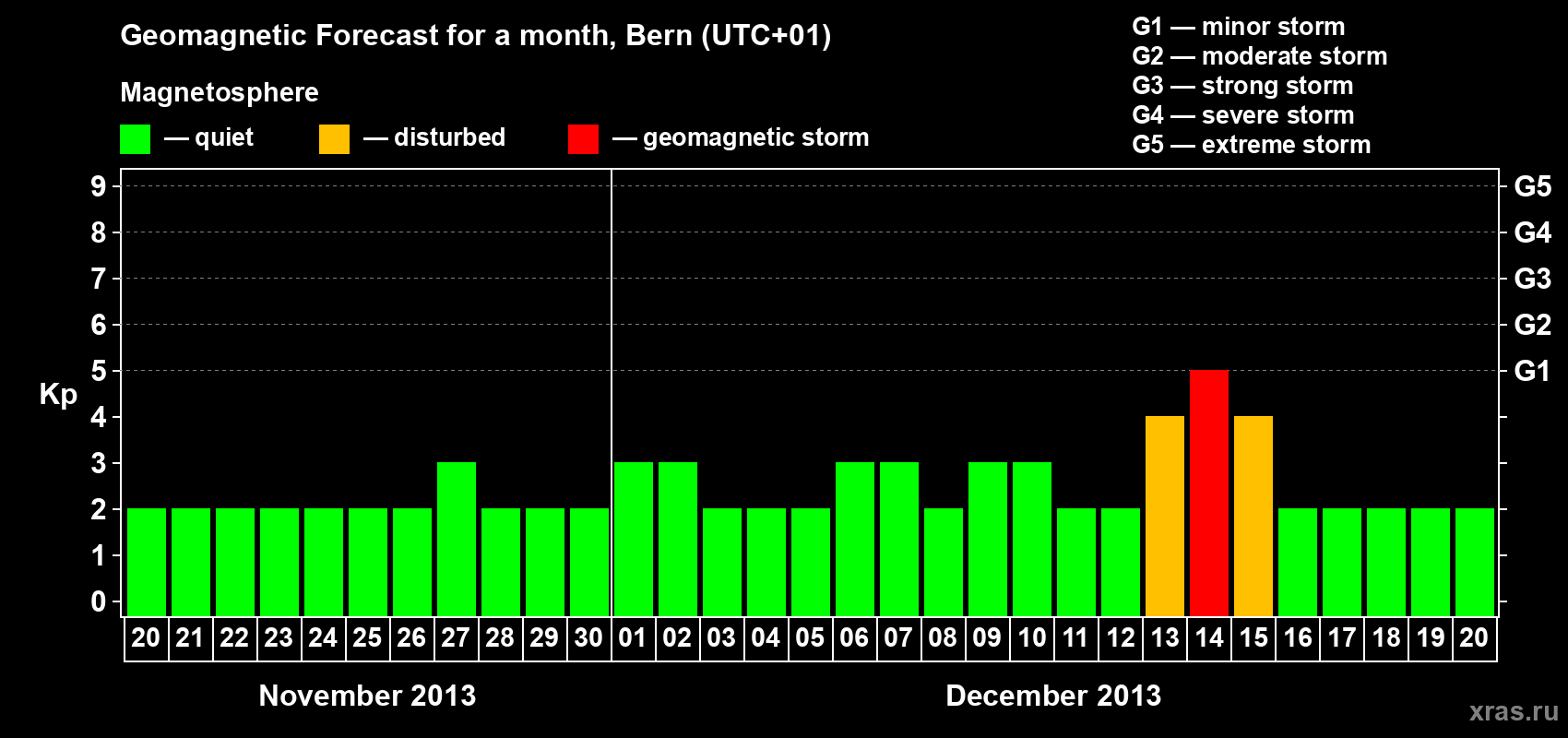 Forecast of the daily maximal value of geomagnetic index Kp for <b>1 month</b> (31 days) <b>from Nov 20, 2013 to Dec 20, 2013</b>
