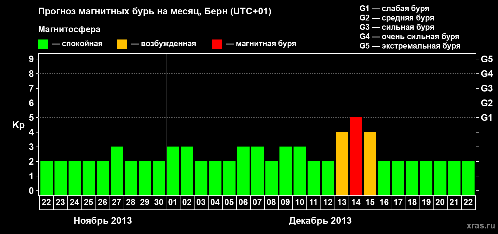 Прогноз максимального суточного геомагнитного индекса Kp на <b>1 месяц</b> (31 день) <b>с 22 ноября по 22 декабря 2013 г</b>