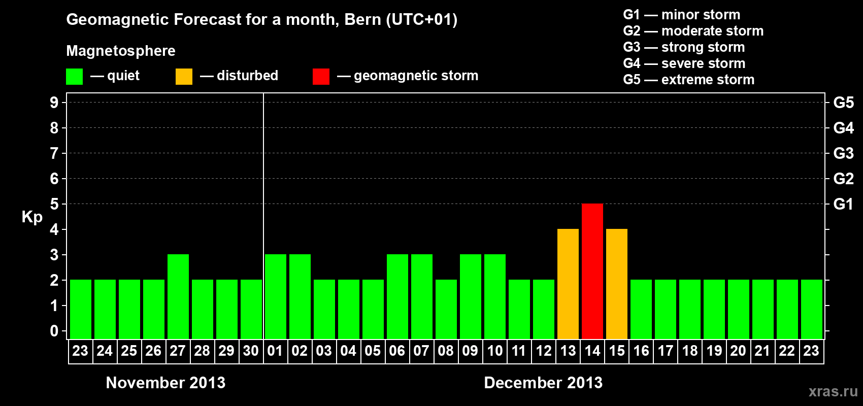 Forecast of the daily maximal value of geomagnetic index Kp for <b>1 month</b> (31 days) <b>from Nov 23, 2013 to Dec 23, 2013</b>