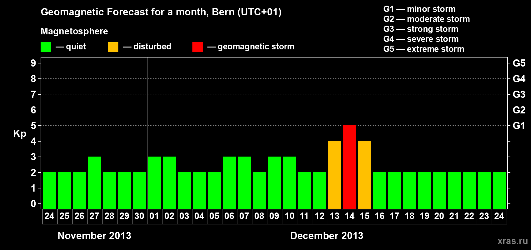 Forecast of the daily maximal value of geomagnetic index Kp for <b>1 month</b> (31 days) <b>from Nov 24, 2013 to Dec 24, 2013</b>