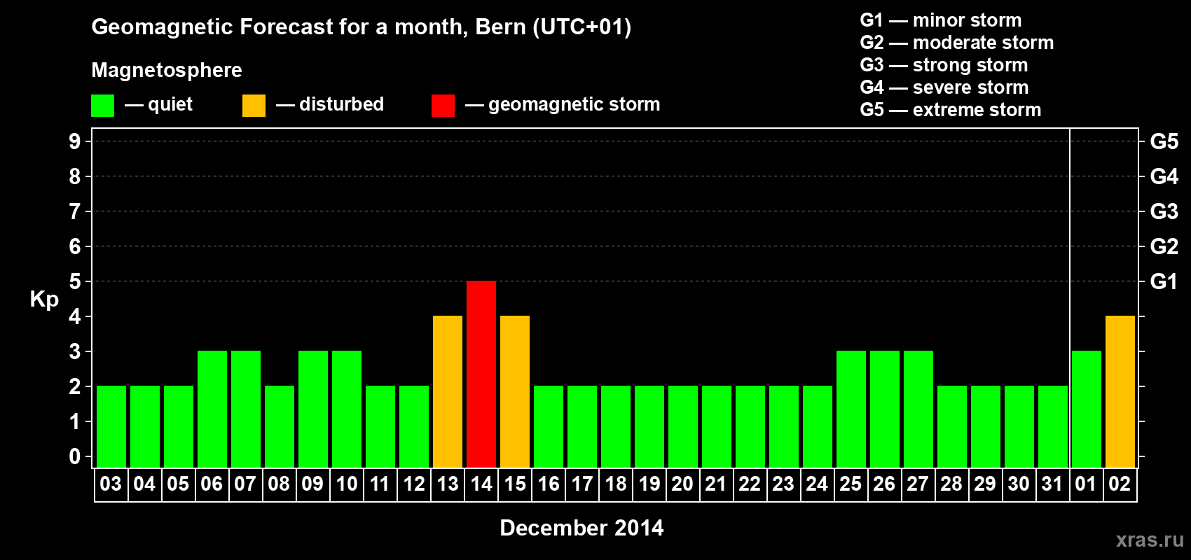 Forecast of the daily maximal value of geomagnetic index Kp for <b>1 month</b> (31 days) <b>from Dec 03, 2013 to Jan 02, 2014</b>