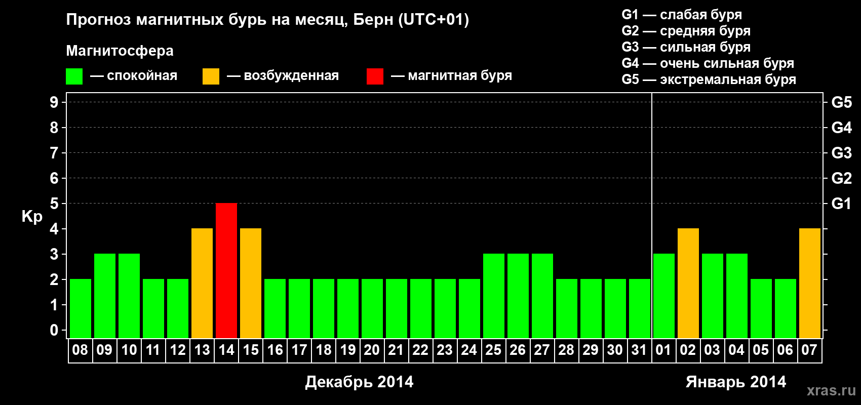 Прогноз максимального суточного геомагнитного индекса Kp на <b>1 месяц</b> (31 день) <b>с 08 декабря 2013 г по 07 января 2014 г</b>