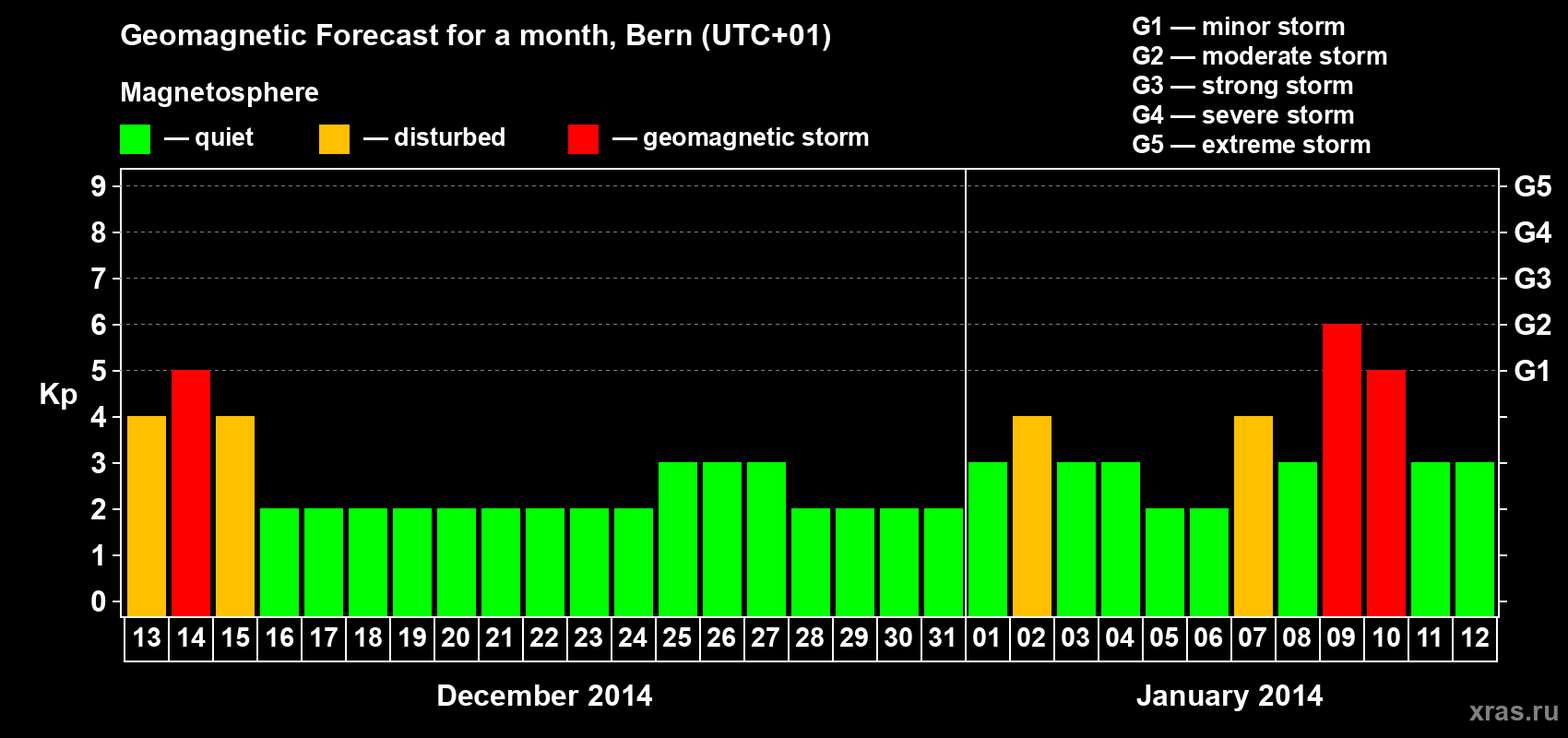 Forecast of the daily maximal value of geomagnetic index Kp for <b>1 month</b> (31 days) <b>from Dec 13, 2013 to Jan 12, 2014</b>